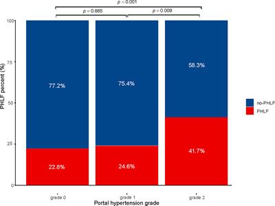 Noninvasively Assessed Portal Hypertension Grade Predicts Post-Hepatectomy Liver Failure in Patients With HepatocellCarcinoma: A Multicenter Study